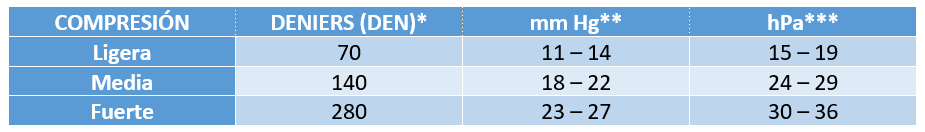 tabla compresión medias